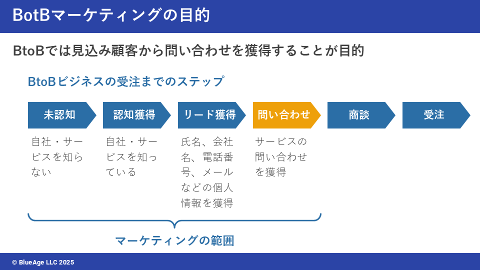 BtoBマーケティングの目的