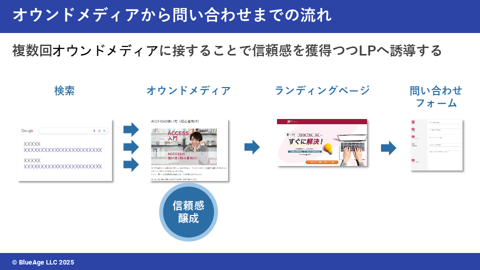 オウンドメディアから問い合わせ獲得までの流れ