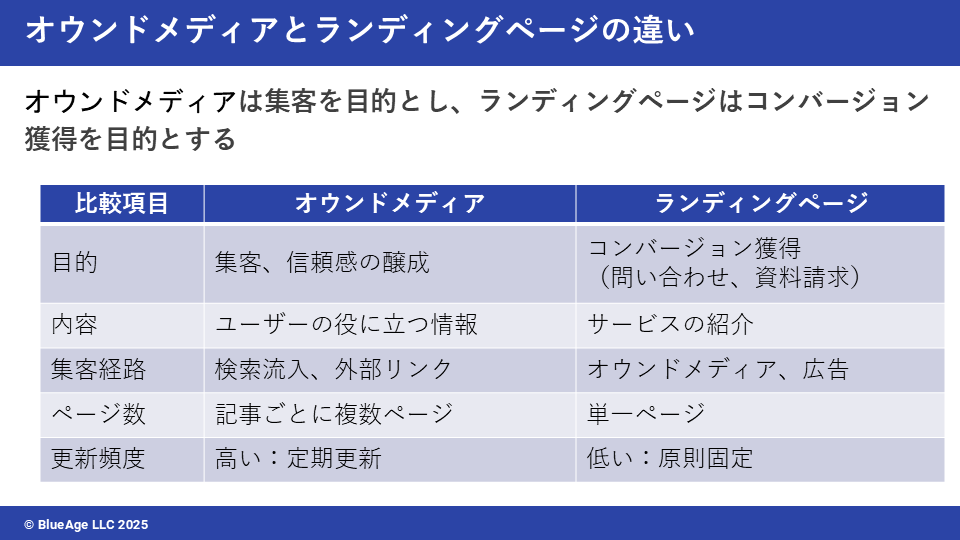 オウンドメディアとランディングページの違い