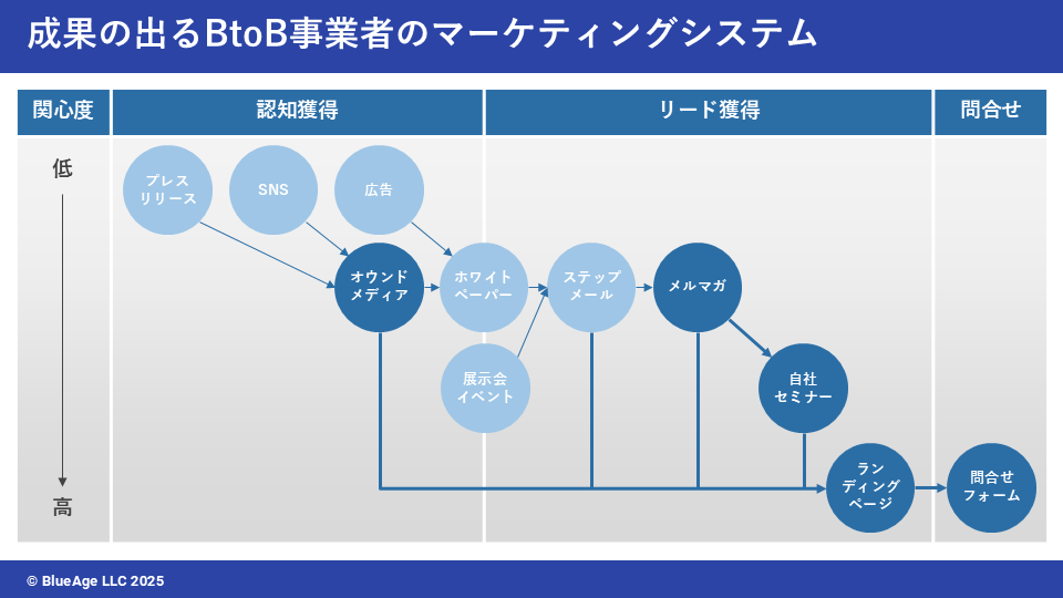 成果の出るBtoB事業者のマーケティングシステム