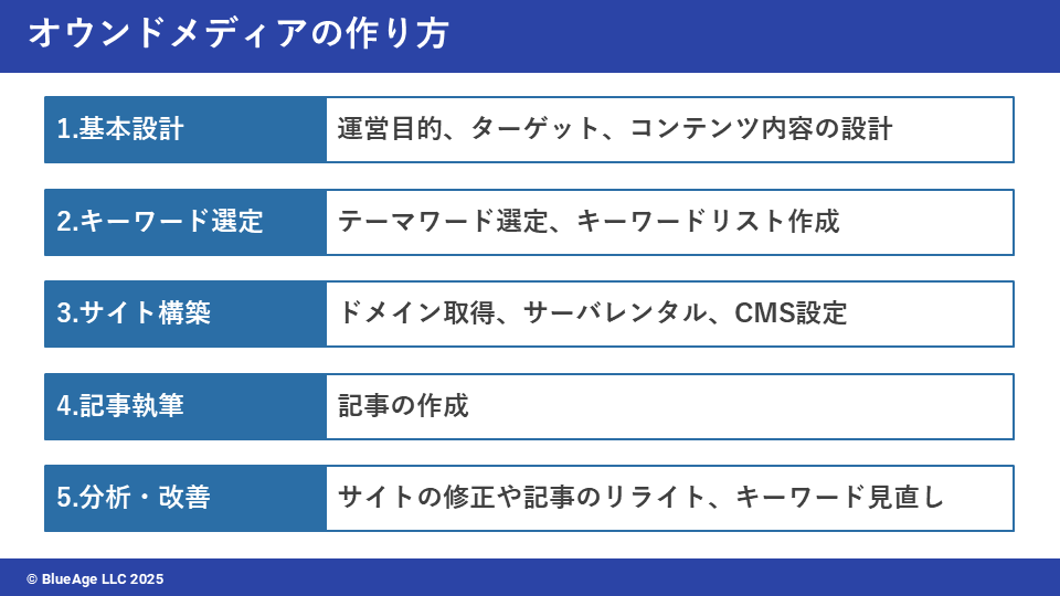 オウンドメディアの作り方