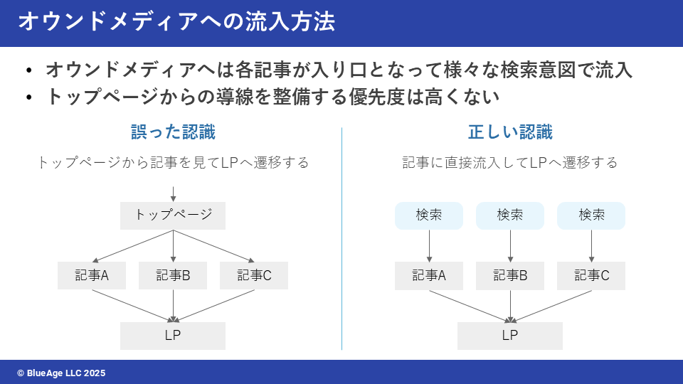 オウンドメディアへの流入方法